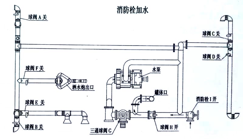 國六15方東風霧炮灑水車消防栓加水操作示意圖